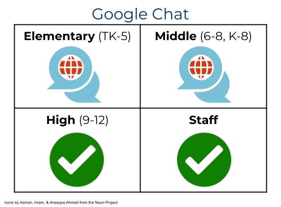 Google Chat access and permissions