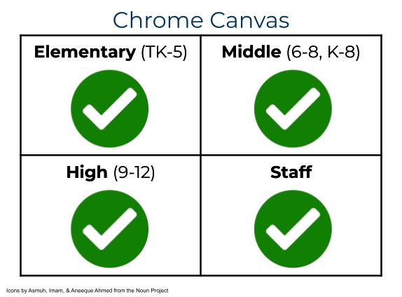 Chrome Canvas access and permissions