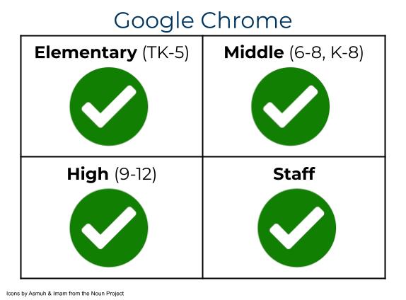 Chrome access and permissions