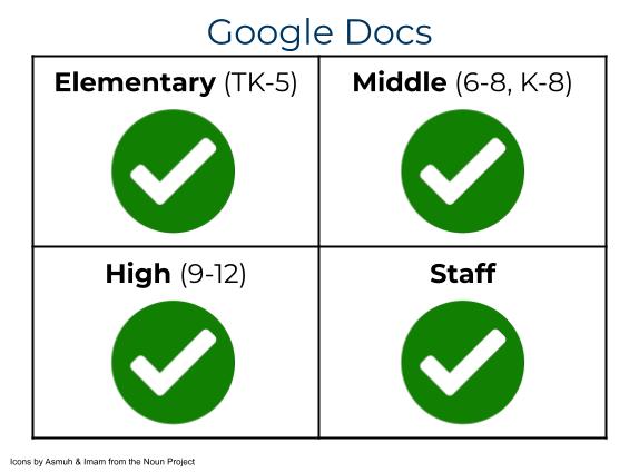 Google Docs permissions & access