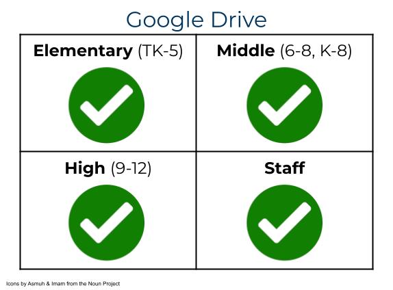 Google Drive access and permissions