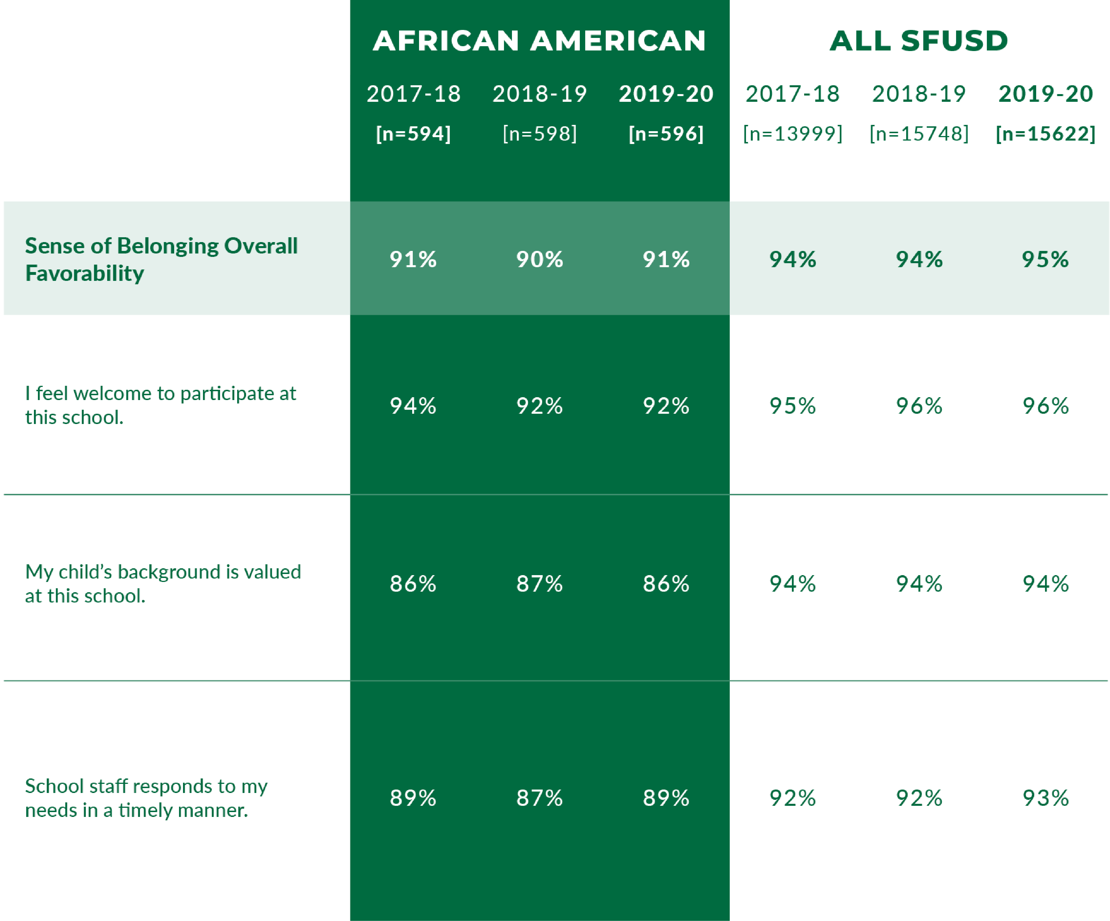 Table showing average responses of favorability by SFUSD families regarding Sense of Belonging over three years (2017 to 2020)