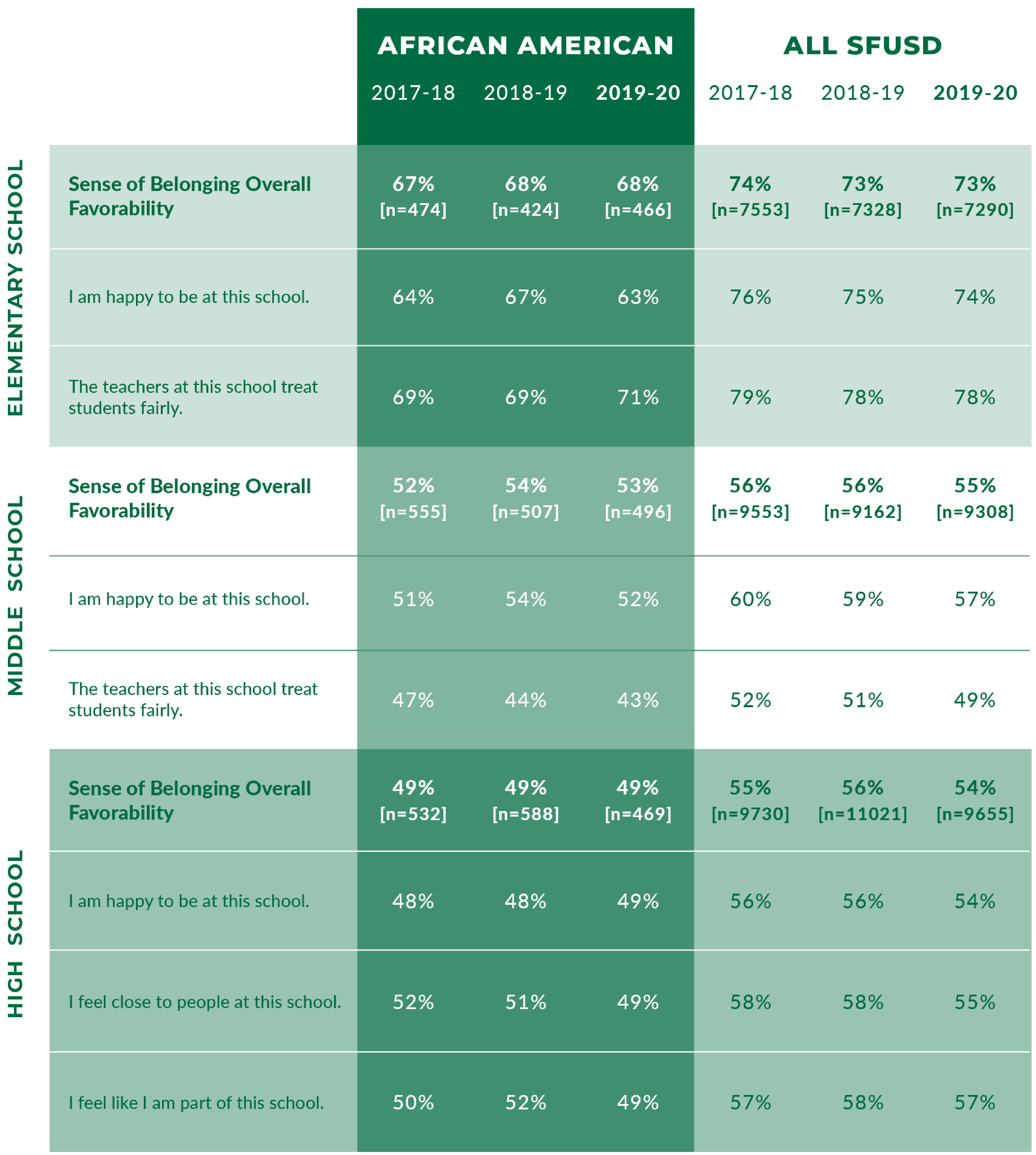 Table showing average responses of favorability by SFUSD students regarding Sense of Belonging over three years (2017 to 2020)