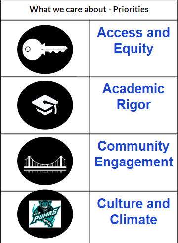 What We Care About - Priorities