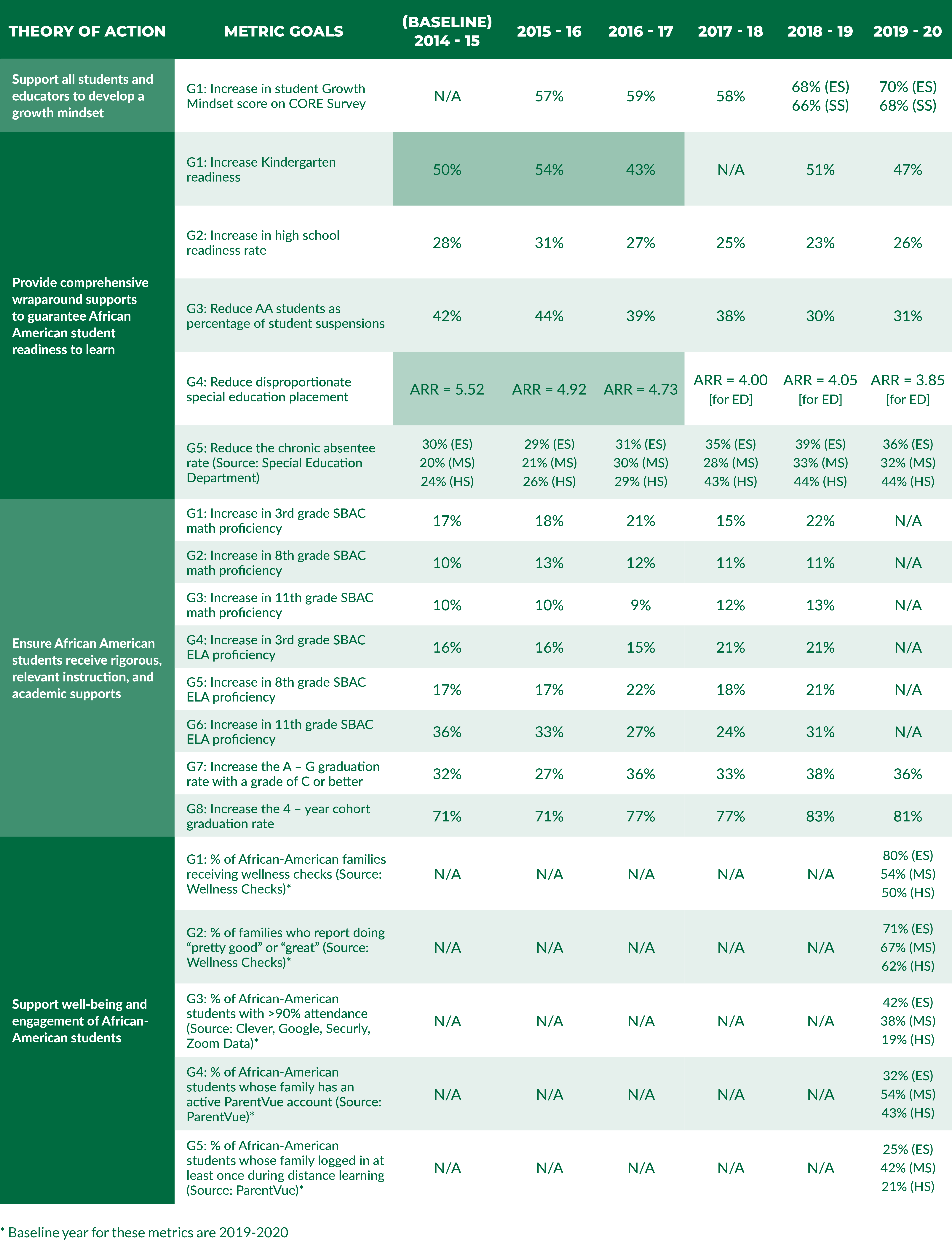 Table showing SFUSD annual outcomes for goals related to AAALI Theory of Action