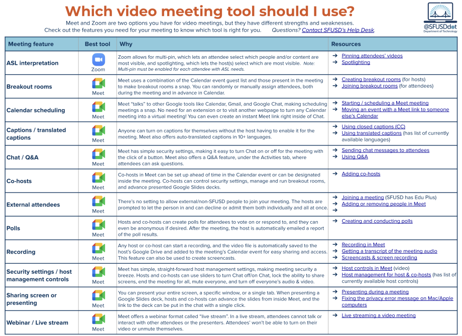 Comparison of Meet vs Zoom; link to information is provided