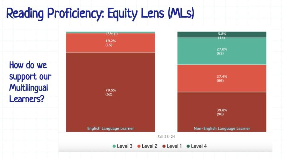 MLK MS Reading Proficiency Fall 2023 with EL Data