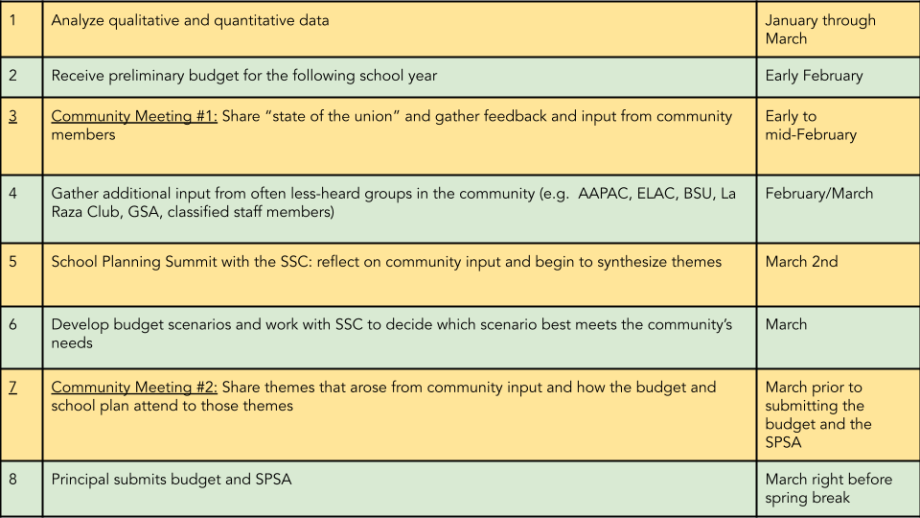 SFUSD SSC Timeline
