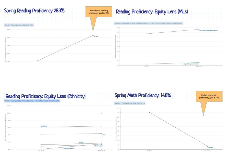 MLK MS Reading Math Spring 2024 Scores 1