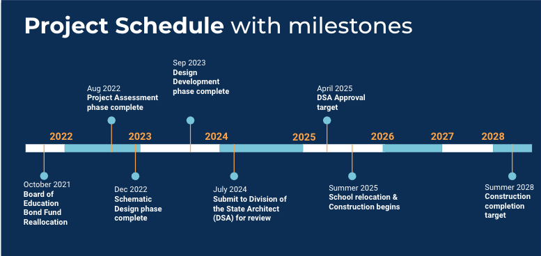 BVHM modernization schedule with milestones from 2021-2028