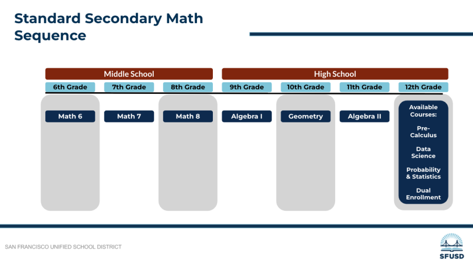 Standard Secondary Math Sequence