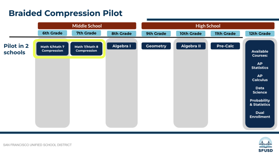 Chart of Braided Compression Pilot Sequence 