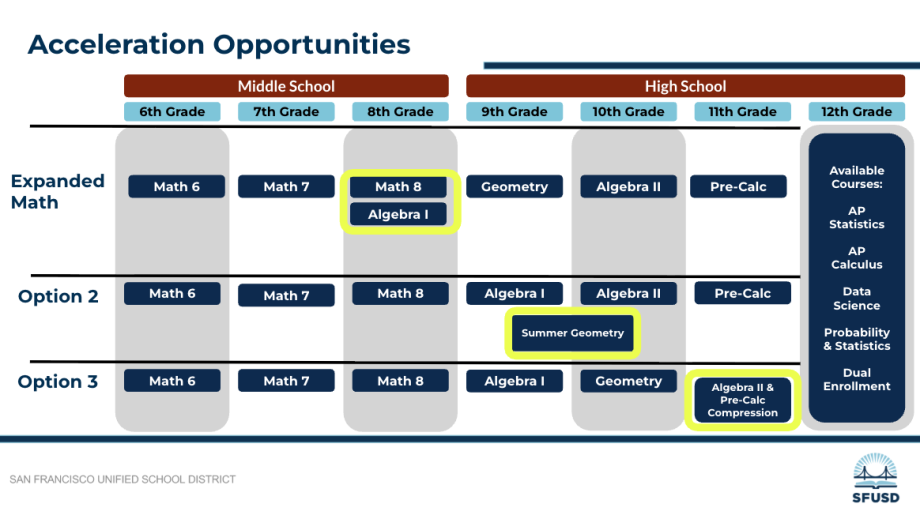 Chart of Acceleration Opportunities 