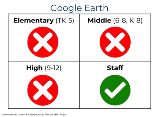 Google Earth permissions & access