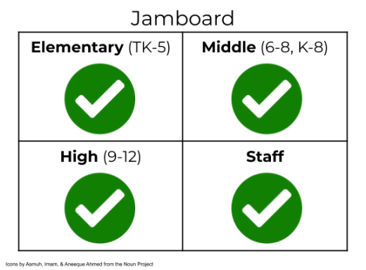 Google Jamboard permissions & access