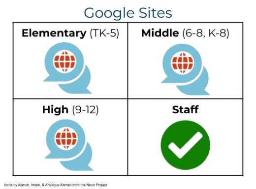 Google Sites permissions & access