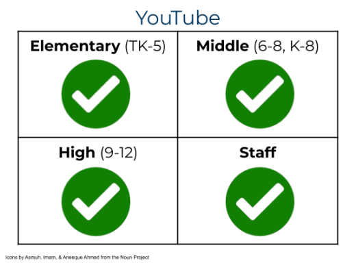 YouTube access & permissions