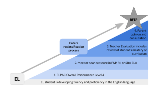 EL's journey to reclassification