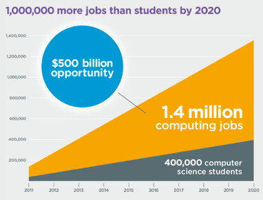 Computing Jobs chart