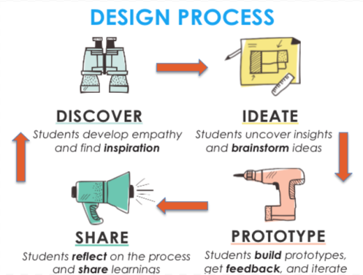 Design Process