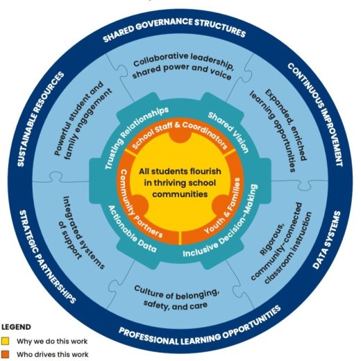 Community schools framework from National Centers for Community Schools