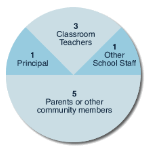 Pie chart of SSC makeup for Elementary Schools