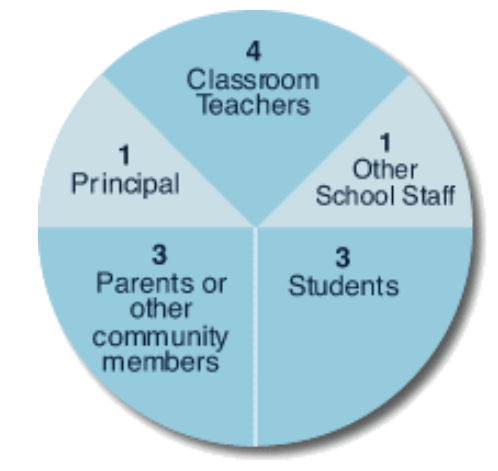 Pie chart showing the make up of a SSC in secondary schools
