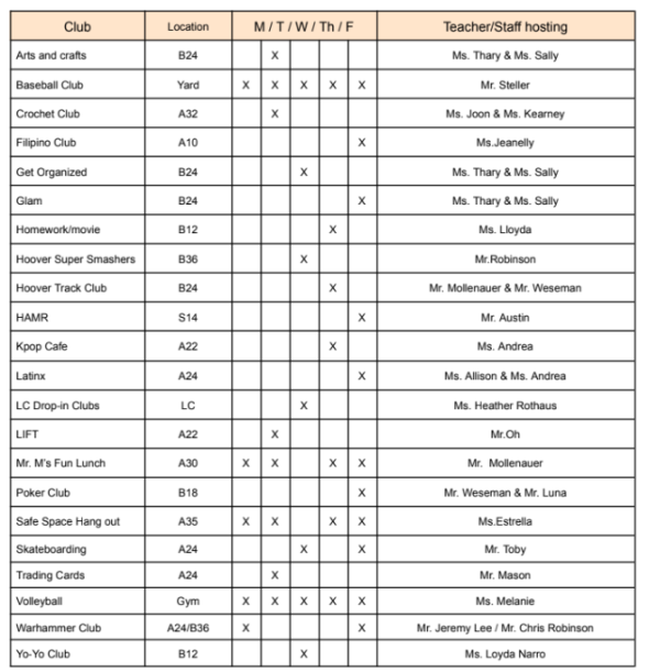 List of Hoover lunch clubs, locations, and when they meet