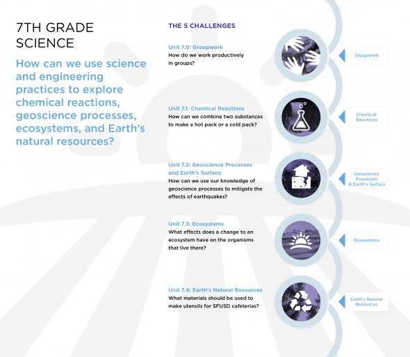 How can we use science and engineering practices to eplore chemical reactions, geoscience processes, ecosystems , and Earth's natural resources?