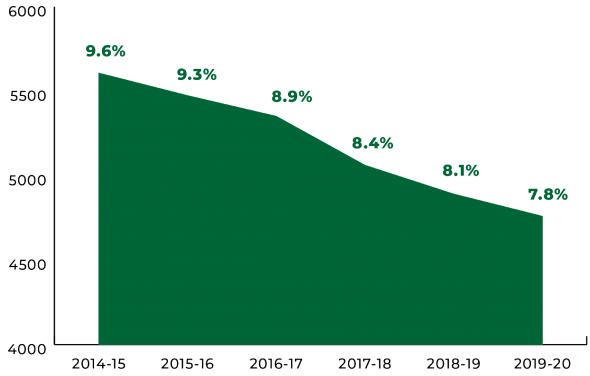 SFUSD African American Student Enrollment 2014 to 2020 as an area line graph