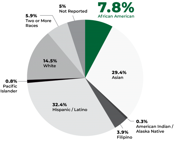 SFUSD Total Student Enrollment 19-20 as a pie graph (highlight African American)