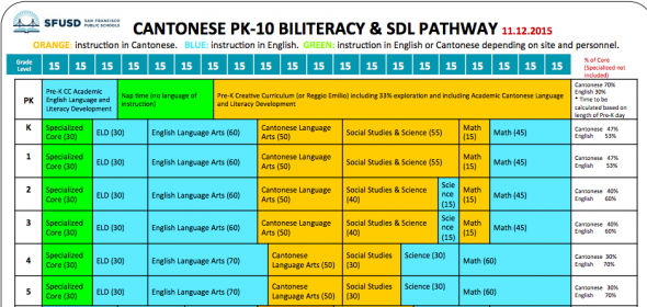 Cantonese and English Allocations