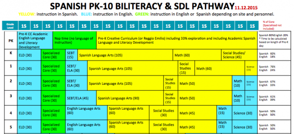 Spanish and English Allocations
