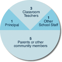 School Site Council members - elementary