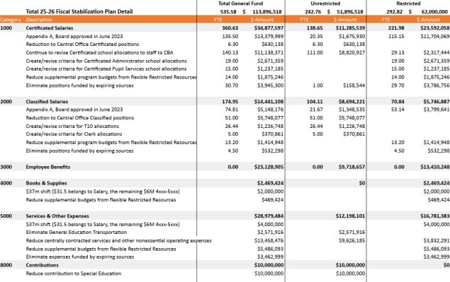 Spreadsheet of numbers for June 2024 fiscal stabilization plan update