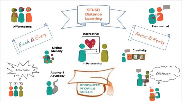 Distance Learning Guide Map